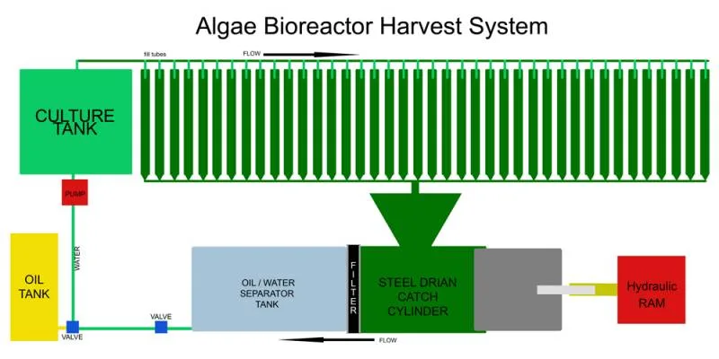 Algae Bioreactor Harvester