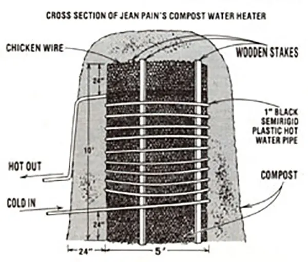 compost power JeanPainDigesterCrossSection