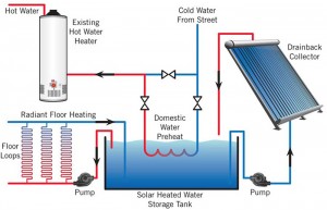 DIY Solar Projects Part 2: Simple All-In-One Solar Water & Space Heater ...